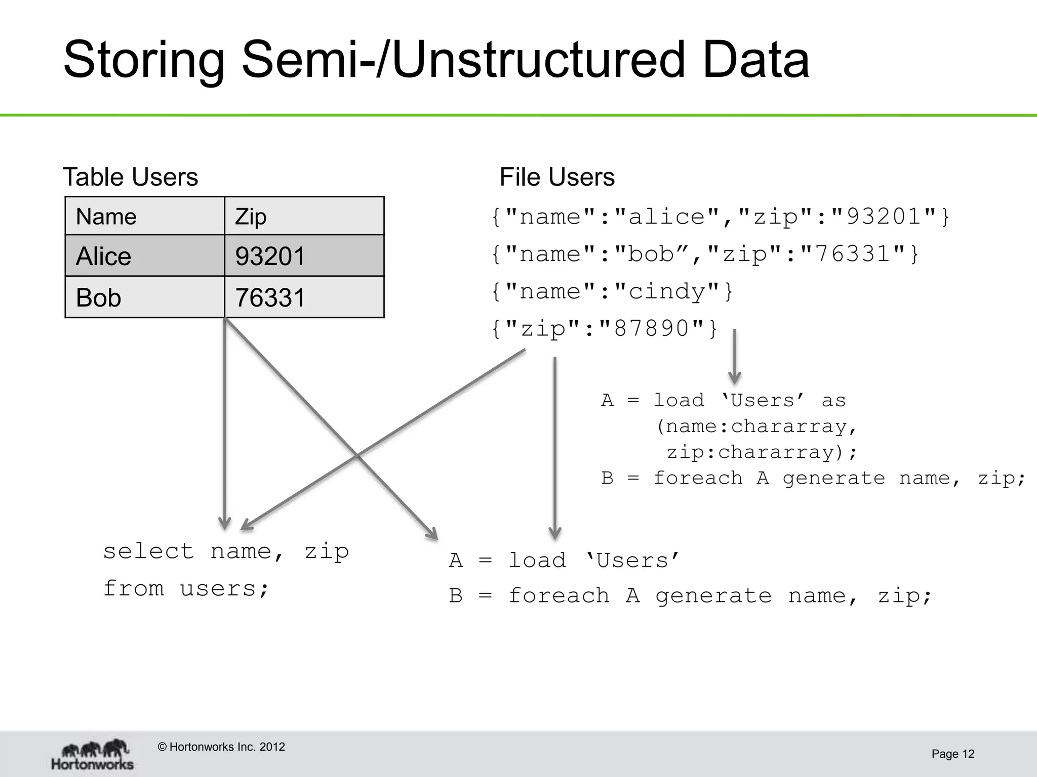 Storing Semi-/Unstructured Data

Table Users                           File Users
 Name                 Zip            {"name":"alice","zip":"93201"}
 Alice                93201          {"name":"bob”,"zip":"76331"}
 Bob                  76331          {"name":"cindy"}
                                     {"zip":"87890"}

                                             A = load ‘Users’ as
                                                 (name:chararray,
                                                  zip:chararray);
                                             B = foreach A generate name, zip;


   select name, zip                A = load ‘Users’
   from users;                     B = foreach A generate name, zip;




         © Hortonworks Inc. 2012
                                                                      Page 12
 