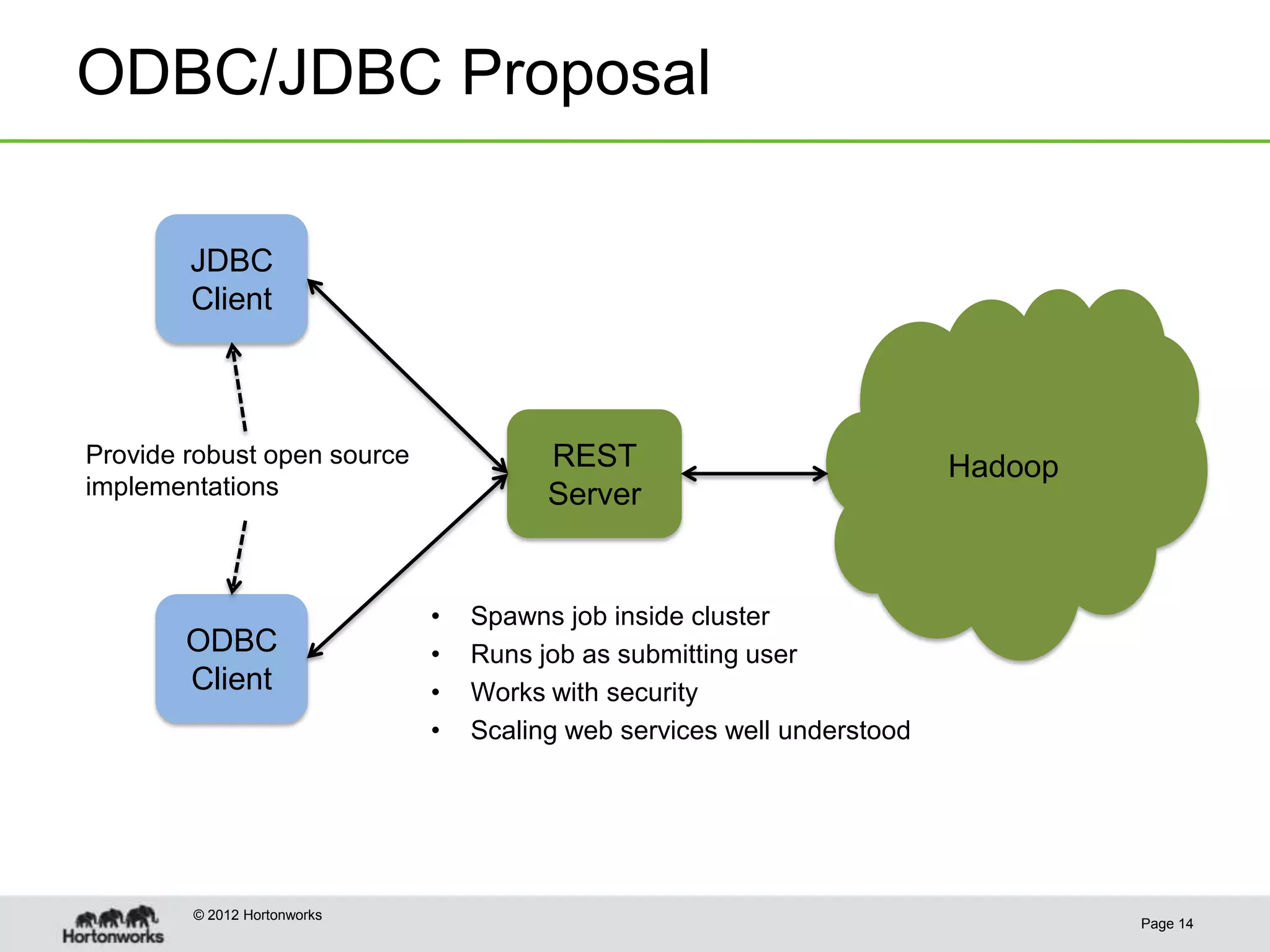 ODBC/JDBC Proposal

        JDBC
        Client



Provide robust open source             REST                             Hadoop
implementations                        Server


                             •   Spawns job inside cluster
        ODBC                 •   Runs job as submitting user
        Client               •   Works with security
                             •   Scaling web services well understood




        © 2012 Hortonworks
                                                                                 Page 14
 