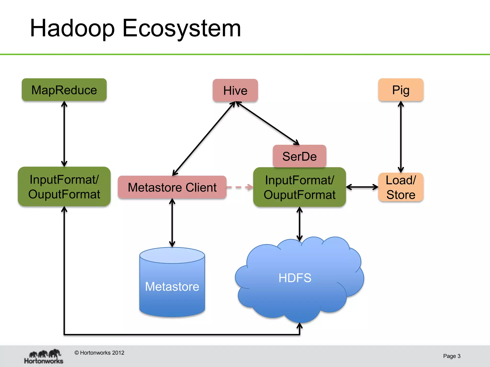 Hadoop Ecosystem

MapReduce                                      Hive                   Pig




                                                         SerDe
InputFormat/                                          InputFormat/   Load/
                            Metastore Client
OuputFormat                                           OuputFormat    Store




                                                        HDFS
                               Metastore




       © Hortonworks 2012
                                                                             Page 3
 