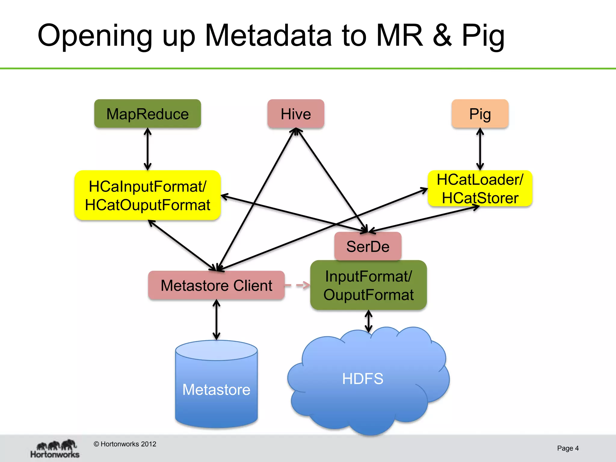 Opening up Metadata to MR & Pig

       MapReduce                            Hive                      Pig



   HCaInputFormat/                                                HCatLoader/
   HCatOuputFormat                                                HCatStorer


                                                      SerDe
                                                   InputFormat/
                         Metastore Client
                                                   OuputFormat




                                                     HDFS
                            Metastore


    © Hortonworks 2012
                                                                                Page 4
 