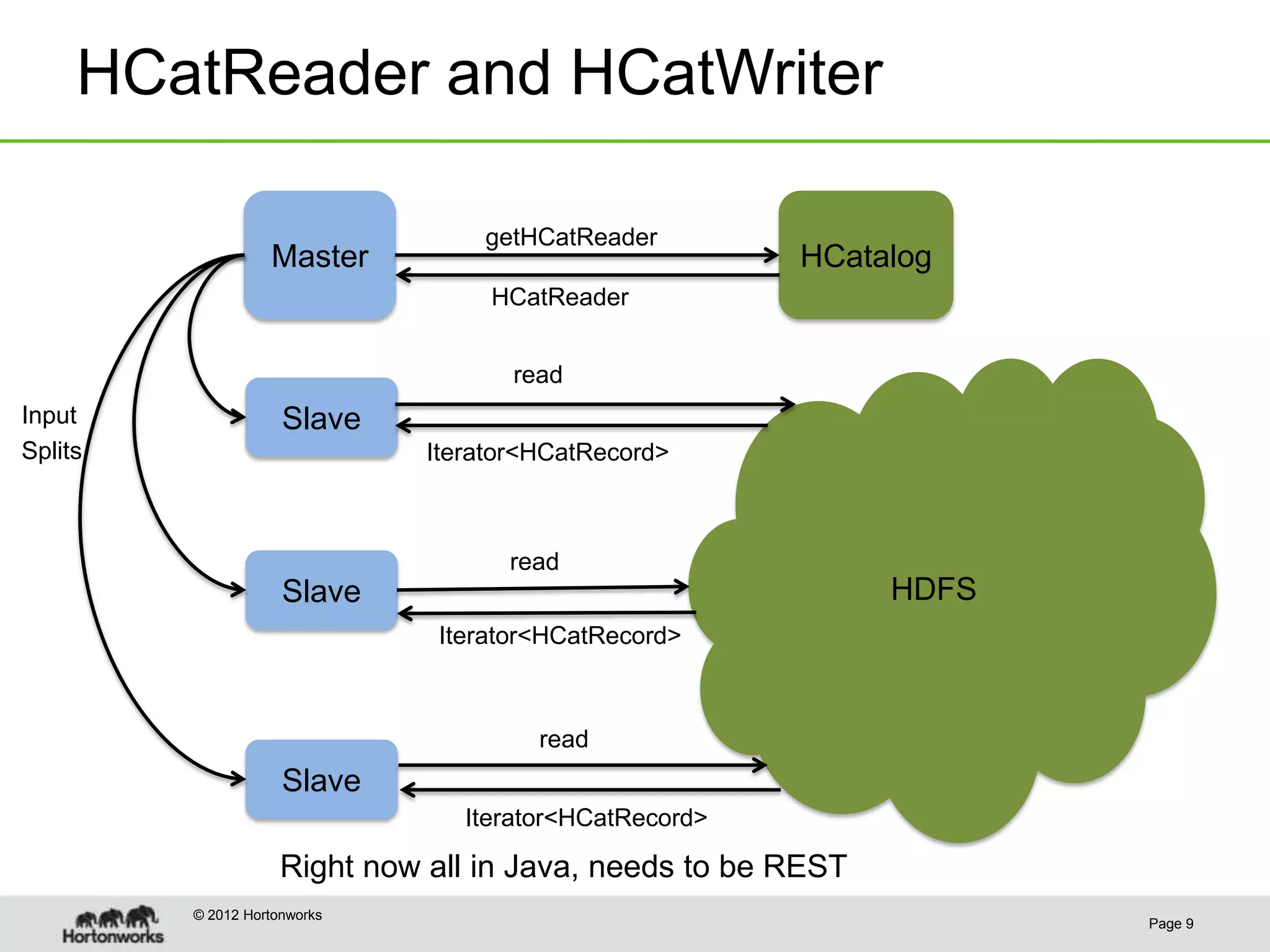 HCatReader and HCatWriter

                                   getHCatReader
                   Master                                HCatalog
                                    HCatReader


                                      read
Input                Slave
Splits                         Iterator<HCatRecord>



                                     read
                     Slave                                     HDFS
                                Iterator<HCatRecord>



                                        read
                     Slave
                                  Iterator<HCatRecord>

                     Right now all in Java, needs to be REST
         © 2012 Hortonworks
                                                                      Page 9
 