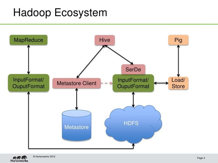Hadoop EcosystemMapReduce Hive Pig SerDeInputFormat/