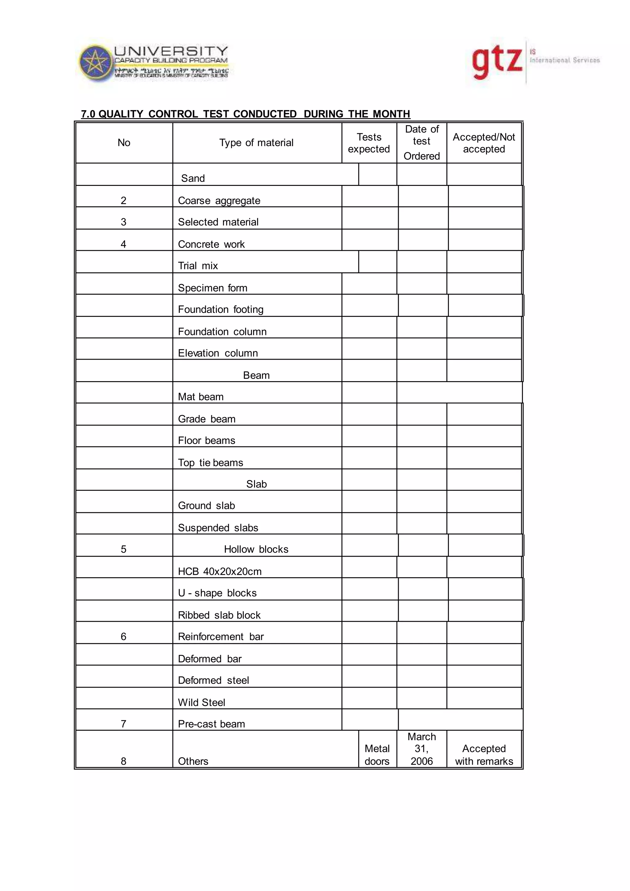 7.0 QUALITY CONTROL TEST CONDUCTED DURING THE MONTH
No Type of material
Tests
expected
Date of
test Accepted/Not
accepted
Ordered
Sand
2 Coarse aggregate
3 Selected material
4 Concrete work
Trial mix
Specimen form
Foundation footing
Foundation column
Elevation column
Beam
Mat beam
Grade beam
Floor beams
Top tie beams
Slab
Ground slab
Suspended slabs
5 Hollow blocks
HCB 40x20x20cm
U - shape blocks
Ribbed slab block
6 Reinforcement bar
Deformed bar
Deformed steel
Wild Steel
7 Pre-cast beam
8 Others
Metal
doors
March
31,
2006
Accepted
with remarks
 