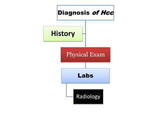 Diagnosis of Hcc
Physical Exam
Labs
Radiology
History
 