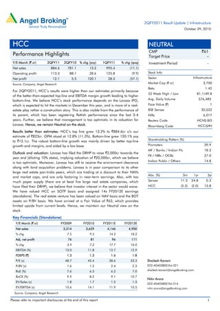 Please refer to important disclosures at the end of this report 1
Y/E March (` cr) 2QFY11 2QFY10 % chg (yoy) 1QFY11 % chg (qoq)
Net sales 884.6 781.1 13.2 995.4 (11.1)
Operating profit 113.3 88.1 28.6 125.8 (9.9)
Net profit 12.1 5.5 120.1 28.3 (57.1)
Source: Company, Angel Research
For 2QFY2011, HCC’s results were higher than our estimates primarily because
of the better-than-expected top-line and EBITDA margin growth leading to higher
bottom-line. We believe HCC’s stock performance depends on the Lavasa IPO,
which is expected to hit the markets in December this year, and is more of a real-
estate play rather a construction story. This is also visible from the performance of
its parent, which has been registering flattish performance since the last 3-4
years. Further, we believe that management is too optimistic in its valuation for
Lavasa. Hence, we remain Neutral on the stock.
Results better than estimates: HCC’s top line grew 13.2% to `884.6cr v/s our
estimate of `823cr. OPM stood at 12.8% (11.3%). Bottom-line grew 120.1% yoy
to `12.1cr. The robust bottom-line growth was mainly driven by better top-line
growth and margins, and aided by a low base.
Outlook and valuation: Lavasa has filed the DRHP to raise `2,000cr towards the
year end (diluting 10% stake), implying valuation of `20,000cr, which we believe
is too optimistic. Moreover, Lavasa has still to receive the environment clearance
along with land acquisition problems. Lavasa is in poor comparison to its other
large real estate pan-India peers, which are trading at a discount to their NAVs
and market caps, and are only factoring in near-term earnings. Also, with too
much paper supply (there are at least five large real estate companies, which
have filed their DRHP), we believe that investor interest in the sector would wane.
We have valued HCC on SOTP basis and assigned 14x FY2012E earnings
(standalone). The real estate venture has been valued on NAV basis and the BOT
assets on P/BV basis. We have arrived at a Fair Value of `63, which provides
limited upside from current levels. Hence, we maintain our Neutral view on the
stock.
Key Financials (Standalone)
Y/E March (` cr) FY2009 FY2010 FY2011E FY2012E
Net sales 3,314 3,629 4,146 4,900
% chg 7.5 9.5 14.2 18.2
Adj. net profit 76 81 96 111
% chg 3.9 7.2 17.7 16.0
EBITDA (%) 13.0 11.8 12.7 12.9
FDEPS (`) 1.3 1.3 1.6 1.8
P/E (x) 48.7 45.4 38.6 33.3
P/BV (x) 1.6 1.2 2.4 2.3
RoE (%) 7.6 6.5 6.2 7.0
RoCE (%) 9.9 8.2 9.1 10.7
EV/Sales (x) 1.8 1.7 1.5 1.3
EV/EBITDA (x) 13.6 14.1 11.9 10.5
Source: Company, Angel Research
NEUTRAL
CMP `61
Target Price -
Investment Period -
Stock Info
Sector
Bloomberg Code
Shareholding Pattern (%)
Promoters 39.9
MF / Banks / Indian Fls 18.3
FII / NRIs / OCBs 27.0
Indian Public / Others 14.8
Abs. (%) 3m 1yr 3yr
Sensex 11.3 24.8 0.3
HCC (5.3) (2.0) 13.8
1
20,032
6,017
HCNS.BO
HCC@IN
3,700
1.42
81.1/49.8
576,485
Infrastructure
Avg. Daily Volume
Market Cap (` cr)
Beta
52 Week High / Low
Face Value (`)
BSE Sensex
Nifty
Reuters Code
Shailesh Kanani
022-40403800 Ext:321
shailesh.kanani@angelbroking.com
Nitin Arora
022-40403800 Ext:314
nitin.arora@angelbroking.com
HCC
Performance Highlights
2QFY2011 Result Update | Infrastructure
October 29, 2010
 