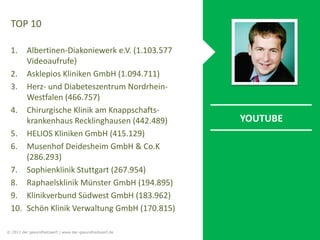 TOP 10
1. Albertinen-Diakoniewerk e.V. (1.103.577
Videoaufrufe)
2. Asklepios Kliniken GmbH (1.094.711)
3. Herz- und Diabet...