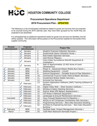 August 16, 2019
Page 1 of 3
HOUSTON COMMUNITY COLLEGE
Procurement Operations Department
2019 Procurement Plan - UPDATED
The following is a list of anticipated solicitations related to goods and services that are projected
to be sourced during the 2019 calendar year; they have been grouped by the month they are
projected to be advertised.
It is anticipated that as additional operational needs for goods and services are identified, this list
will be updated. This information will be posted on the Procurement website for the benefit of the
supplier community.
Revised
Advertisement
Projected
Advertisement
Project Title
- January 1. Student Financial Collection Services †
- January 2. Systemwide Space Utilization Study †
- January 3. Real Estate Appraiser Services
- January 4. Cast Bronze Plaques †
- January
5. Cisco Video Surveillance Retrofit Equipment &
Installation †
- January
6. Sale of Approximately 23.402 Acres of Land
(Westheimer)
January NEW 7. Phase II - Advanced Attack Mobile Burn Room †
January NEW 8. Welding Equipment – Lincoln
January NEW 9. Science Equipment – Portable Scans & Flaw Detectors †
January NEW 10. Commercial Truck & Trailer Parts & Repair Services †
January NEW 11. Investment Broker Dealer Services †
January June 12. Armored Car Services
- February
13. System Application Software (SAP) Training Software &
Services †
- February 14. Digital Video Wall – West Houston Institute †
- February 15. Window & Glass Cleaning Services †
- February 16. District Wide UPS Battery Replacement †
- February 17. CIP Phase 4 Network Equipment ^
- February 18. Landscape & Ground Maintenance Services †
Canceled February 19. Cisco Firewall Replacement & Migration † ^
- February 20. 403(b) & 457 Employee Contribution Plan Services †
- February 21. Programming Services – New Katy Education Building †
- February
22. Architect & Engineering Services – New Katy Education
Building †
February NEW 23. Facilities Dept. Project Management Services †
March NEW 24. 3100 Main Restroom Remodel Project †
 
