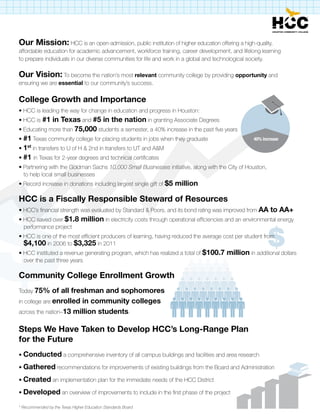 HCC’s Blueprint for Our Community’s Future
College at Capacity:
Growth Outpaces Facilities
Over the past 5 years                   80,000

HCC has served 40%                                                                                                        75,235

more students, and
                                        75,000
                                                                                                              74,269


the college is currently                70,000
                                                                                                  69,755

at 92% capacity.                        65,000
                                                                                        61,396
Note these numbers are                  60,000
unduplicated                                                    57,364        57,457


headcount for                           55,000
                                                 53,097

Fall semesters.                         50,000


                                        45,000


                                        40,000
                                                    Fall 2005     Fall 2006     Fall 2007   Fall 2008   Fall 2009   Fall 2010   Fall 2011




The Need to Look Long Range
• State funding has decreased by $64 million over the last biennium,
  and further decreases are expected

• HCC’s 53 square feet per student in a classroom is only 66% of the
  national average of 80 square feet per student*

• Unable to meet students’ needed scheduling demands

• Need to upgrade classrooms and labs with latest technology to create
  the learning space of the future

• Need to ensure campuses are as conducive to student learning
  as possible

* Recommended by the Texas Higher Education Standards Board
 