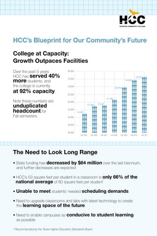 HCC’s Blueprint for Our Community’s Future
College at Capacity:
Growth Outpaces Facilities
Over the past 5 years                   80,000

HCC has served 40%                                                                                                        75,235

more students, and
                                        75,000
                                                                                                              74,269


the college is currently                70,000
                                                                                                  69,755

at 92% capacity.                        65,000
                                                                                        61,396
Note these numbers are                  60,000
unduplicated                                                    57,364        57,457


headcount for                           55,000
                                                 53,097

Fall semesters.                         50,000


                                        45,000


                                        40,000
                                                    Fall 2005     Fall 2006     Fall 2007   Fall 2008   Fall 2009   Fall 2010   Fall 2011




The Need to Look Long Range
• State funding has decreased by $64 million over the last biennium,
  and further decreases are expected

• HCC’s 53 square feet per student in a classroom is only 66% of the
  national average of 80 square feet per student*

• Unable to meet students’ needed scheduling demands

• Need to upgrade classrooms and labs with latest technology to create
  the learning space of the future

• Need to enable campuses as conducive to student learning
  as possible

* Recommended by the Texas Higher Education Standards Board
 