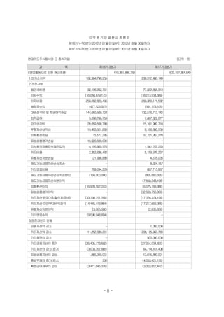 요약분기연결현금흐름표
                    제18기 누적3분기 2012년 01월 01일부터 2012년 09월 30일까지
                    제17기 누적3분기 2011년 01월 01일부터 2011년 09월 30일까지


현대카드주식회사와 그 종속기업                                                                         (단위 : 원)

    과           목                     제18기 3분기                             제17기 3분기
I.영업활동으로 인한 현금흐름                               419,351,886,758                      603,197,364,540
1.분기순이익                     162,364,798,255                      238,312,480,149
2.조정사항
 법인세비용                       32,106,262,791                       77,602,358,313
 이자수익                       (16,084,879,172)                     (18,213,934,689)
 이자비용                       259,202,823,496                      269,380,171,502
 배당금수익                        (477,523,977)                        (591,173,105)
 대손상각비 및 채권매각손실             144,050,509,724                      132,516,713,142
 퇴직급여                         9,288,786,759                        7,697,622,077
 감가상각비                       20,059,508,388                       15,161,909,718
 무형자산상각비                     10,483,501,883                        8,166,680,509
 외화환산손실                          15,577,385                       37,721,952,270
 파생상품평가손실                    16,920,500,000                                    -
 미사용약정충당부채전입액                 4,195,969,575                        1,541,257,263
 카드비용                         2,352,636,482                        5,159,978,237
 유형자산처분손실                       121,936,888                            4,518,026
 매도가능금융자산손상차손                             -                            8,324,157
 기타영업비용                         769,094,229                          827,715,937
 매도가능금융자산손상차손환입               (134,000,000)                        (805,860,595)
 매도가능금융자산처분이익                             -                       (7,650,343,198)
 외화환산이익                     (16,928,592,243)                      (6,075,768,386)
 파생상품평가이익                                 -                      (32,503,750,000)
 카드자산 현재가치할인차금상각            (33,738,751,769)                     (17,376,274,199)
 카드자산 이연부대수익상각              (14,445,419,864)                     (17,217,659,066)
 유형자산처분이익                        (3,095,000)                          (2,635,856)
 기타영업수익                      (9,096,948,604)                                   -
3.운전자본의 변동
 금융자산의 감소                                 -                            1,092,000
 카드자산의 감소                    11,252,039,201                      208,175,963,783
 기타채권의 감소                                 -                          500,000,000
 기타금융자산의 증가                 (25,405,773,592)                     (27,054,034,820)
 기타자산의 감소(증가)                (3,003,352,665)                      64,714,161,408
 파생상품자산의 감소                   1,865,000,001                       13,645,800,001
 충당부채의 증가(감소)                           300                       (4,053,421,155)
 확정급여채무의 감소                  (3,471,845,376)                      (3,353,852,442)




                                         -8-
 