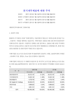 분기재무제표에 대한 주석
                제18기         3분기 2012년 7월 1일부터 2012년 9월 30일까지
                제18기 누적3분기 2012년 1월 1일부터 2012년 9월 30일까지
                제17기         3분기 2011년 7월 1일부터 2011년 9월 30일까지
                제17기 누적3분기 2011년 1월 1일부터 2011년 9월 30일까지


현대카드주식회사와 그 종속기업



1. 일반적 사항


현대카드주식회사 (이하 "지배기업")는 서울특별시 영등포구 여의도동에 본사를 두고
, 신용카드 사업을 영위하고 있습니다. 지배기업은 1995년 6월 15일 한국신용유통주
식회사로부터 신용카드 사업부문 일체를 포괄 양수하고, 1995년 6월 16일 주식회사
다이너스클럽코리아로 신용카드업 인가를 받아 영업활동을 전개하였으며, 현재 여신
전문금융업법 및 관련규정의 적용을 받고 있습니다.


지배기업은 보고기간 종료일 현재 약 928만명의 신용카드 회원, 194만여개의 가맹점
, 159개의 지점, 영업소, Post 등을 운영하고 있습니다.


지배기업의 자본금은 수 차례의 유상증자 및 자기주식 소각 등을 통해 보고기간 종료
일 현재 802,326백만원이며, 당분기말 및 전기말 현재의 주주현황은 다음과 같습니
다.
                                     당분기말                               전기말
         주     주
                             주식수(주)            지분비율            주식수(주)         지분비율
현대자동차(주)                       50,572,187            31.52%     50,572,187      31.52%
기아자동차(주)                       18,422,142            11.48%     18,422,142      11.48%
현대제철(주)                         8,729,750             5.44%      8,729,750      5.44%
GE Capital Int'l Holdings      69,000,073            43.00%     69,000,073      43.00%
현대커머셜                           8,889,622             5.54%      8,889,622      5.54%
기타                              4,851,512             3.02%      4,851,512      3.02%
           합계                 160,465,286            100.00%   160,465,286     100.00%




                                            - 10 -
 