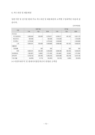 6. 카드자산 및 대출채권


당분기말 및 전기말 현재 주요 카드자산 및 대출채권의 고객별 구성내역은 다음과 같
습니다.
                                                                           (단위:백만원)

                        당분기말                                   전기말
     구분
            가계          기업             합계          가계          기업           합계
카드자산
 카드대급금(*)   5,695,843     533,828      6,229,671   6,039,571    461,552      6,501,123
 현금서비스       932,658           -         932,658   1,016,028          -      1,016,028
 카드론(*)     2,276,540          -       2,276,540   2,030,869          -      2,030,869
     소계     8,905,041     533,828      9,438,869   9,086,468    461,552      9,548,020
대출채권
 기업대출              -         500             500          -          500          500
     합계     8,905,041     534,328      9,439,369   9,086,468    462,052      9,548,520
대손충당금       (168,287)     (4,882)      (173,169)   (165,480)    (8,304)      (173,784)
장부금액        8,736,754     529,446      9,266,200   8,920,988    453,748      9,374,736
구성 비율         94.29%       5.71%        100.00%      95.16%      4.84%        100.00%

(*) 이연부대수익 및 현재가치할인차금이 반영된 금액임




                                    - 15 -
 
