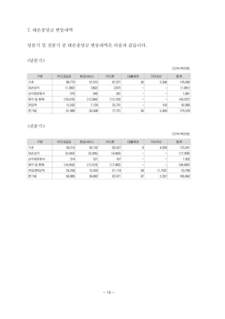 7. 대손충당금 변동내역


당분기 및 전분기 중 대손충당금 변동내역은 다음과 같습니다.


<당분기>
                                                                            (단위:백만원)

     구분   카드대급금        현금서비스         카드론           대출채권        기타자산          합계
기초           68,773       37,910        67,071            30      2,306        176,090
대손상각         (1,382)       (362)         (237)            -            -        (1,981)
상각채권회수          575          845             261          -            -          1,681
매각 및 환매     (18,018)     (12,084)      (13,105)           -            -       (43,207)
전입액          12,032        7,129        23,731            -           103       42,995
분기말          61,980       33,438        77,721            30      2,409        175,578



<전분기>
                                                                            (단위:백만원)

     구분   카드대급금        현금서비스         카드론           대출채권        기타자산          합계
기초           59,315       43,132        63,527            8       4,059        170,041
대손상각         (6,344)      (6,305)       (4,660)           -            -       (17,309)
상각채권회수          314          521             167          -            -          1,002
매각 및 환매     (16,659)     (12,519)      (17,482)           -            -       (46,660)
전입(환입)액      24,259       10,033        21,119            59     (1,702)        53,768
분기말          60,885       34,862        62,671            67      2,357        160,842




                                    - 16 -
 