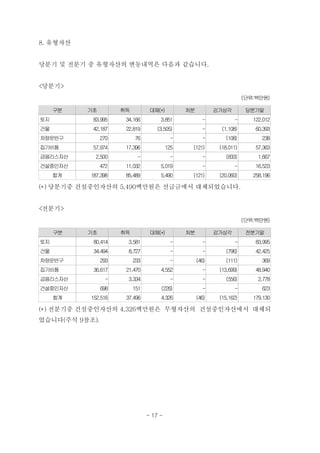 8. 유형자산


당분기 및 전분기 중 유형자산의 변동내역은 다음과 같습니다.


<당분기>
                                                                        (단위:백만원)

     구분   기초          취득          대체(*)         처분          감가상각         당분기말
토지          83,995     34,166         3,851            -           -       122,012
건물          42,187     22,819       (3,505)            -      (1,108)       60,393
차량운반구           270        76              -           -       (108)          238
집기비품        57,974     17,396             125    (121)       (18,011)       57,363
금융리스자산       2,500          -              -           -       (833)         1,667
건설중인자산          472    11,032         5,019            -           -        16,523
     합계    187,398     85,489         5,490      (121)       (20,060)      258,196

(*) 당분기중 건설중인자산의 5,490백만원은 선급금에서 대체되었습니다.


<전분기>
                                                                        (단위:백만원)

     구분   기초          취득          대체(*)         처분          감가상각         전분기말
토지          80,414      3,581              -           -           -        83,995
건물          34,494      8,727              -           -       (796)        42,425
차량운반구           293        233             -         (46)      (111)          369
집기비품        36,617     21,470         4,552            -     (13,699)       48,940
금융리스자산           -      3,334              -           -       (556)         2,778
건설중인자산          698        151        (226)            -           -          623
     합계    152,516     37,496         4,326          (46)    (15,162)      179,130

(*) 전분기중 건설중인자산의 4,326백만원은 무형자산의 건설중인자산에서 대체되
었습니다(주석 9참조).




                                 - 17 -
 