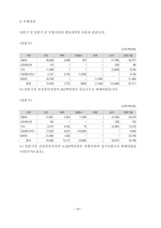 9. 무형자산


당분기 및 전분기 중 무형자산의 변동내역은 다음과 같습니다.


<당분기>
                                                                      (단위:백만원)

     구분   기초           취득        대체(*)          처분        상각           당분기말
개발비           36,656     3,538            873        -     (7,790)       33,277
산업재산권           116         -              -         -         (30)           86
기타            11,369        -              -         -     (2,664)        8,705
건설중인자산         2,101     3,734      (1,676)          -           -        4,159
회원권           22,734        -              -    (1,250)          -       21,484
     합계       72,976     7,272        (803)     (1,250)   (10,484)       67,711

(*) 당분기중 건설중인자산의 803백만원은 선급금으로 대체되었습니다.


<전분기>
                                                                      (단위:백만원)

     구분   기초           취득        대체(*)          처분        상각           전분기말
개발비           21,801     2,524       11,904          -     (5,756)        30,473
산업재산권           155         -              -         -         (30)         125
기타             9,757     4,762            75         -     (2,381)        12,213
건설중인자산        17,253     3,615     (16,305)          -           -         4,563
회원권           21,484     1,250             -         -           -        22,734
     합계       70,450    12,151      (4,326)          -     (8,167)        70,108

(*) 당분기중 건설중인자산의 4,326백만원은 유형자산의 집기비품으로 대체되었습
니다(주석8 참조).




                                 - 18 -
 