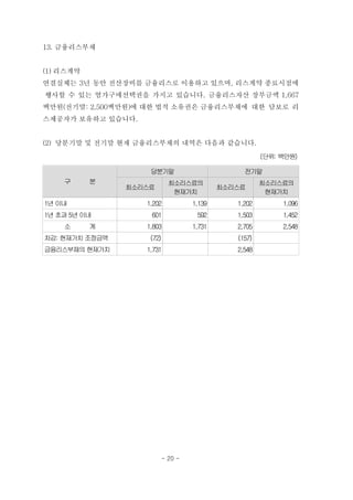 13. 금융리스부채


(1) 리스계약
연결실체는 3년 동안 전산장비를 금융리스로 이용하고 있으며, 리스계약 종료시점에
행사할 수 있는 염가구매선택권을 가지고 있습니다. 금융리스자산 장부금액 1,667
백만원(전기말: 2,500백만원)에 대한 법적 소유권은 금융리스부채에 대한 담보로 리
스제공자가 보유하고 있습니다.


(2) 당분기말 및 전기말 현재 금융리스부채의 내역은 다음과 같습니다.
                                                    (단위: 백만원)

                    당분기말                      전기말
    구      분               최소리스료의                   최소리스료의
                최소리스료                    최소리스료
                            현재가치                     현재가치
1년 이내              1,202         1,139      1,202        1,096
1년 초과 5년 이내         601           592       1,503        1,452
    소      계       1,803         1,731      2,705        2,548
차감: 현재가치 조정금액       (72)                    (157)
금융리스부채의 현재가치       1,731                    2,548




                        - 20 -
 