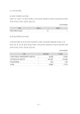14. 퇴직급여제도


(1) 확정기여형퇴직급여제도
당분기 및 전분기 중 확정기여제도 퇴직급여와 관련하여 요약분기연결포괄손익계산
서에 인식한 금액은 다음과 같습니다.
                                                   (단위:백만원)

      구분                당분기                      전분기
확정기여형 퇴직급여                          6                        -


(2) 확정급여형퇴직급여제도


1) 확정급여제도의 퇴직급여와 관련하여 요약분기연결재무상태표에 인식한 금액
당분기말 및 전기말 현재 확정급여제도 퇴직급여와 관련하여 요약분기연결재무상태
표에 인식한 금액은 다음과 같습니다.
                                                   (단위:백만원)

             구분                  당분기말             전기말
기금에 적립되는 확정급여채무의 현재가치                   43,465          37,007
사외적립자산의 공정가치                        (22,767)           (19,195)
국민연금전환금                                   (34)             (37)
순부채                                     20,664          17,775




                        - 21 -
 