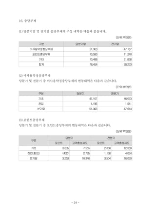 16. 충당부채


(1) 당분기말 및 전기말 충당부채의 구성 내역은 다음과 같습니다.
                                                              (단위:백만원)

           구분                 당분기말                           전기말
    미사용약정충당부채                            51,363                    47,167
      포인트충당부채                            13,593                    11,240
           기타                            13,498                    21,826
           합계                            78,454                    80,233


(2) 미사용약정충당부채
당분기 및 전분기 중 미사용약정충당부채의 변동내역은 다음과 같습니다.
                                                              (단위:백만원)

           구분                 당분기                            전분기
           기초                            47,167                    46,073
           전입                                4,196                  1,541
           분기말                           51,363                    47,614


(3) 포인트충당부채
당분기 및 전분기 중 포인트충당부채의 변동내역은 다음과 같습니다.
                                                              (단위:백만원)

                       당분기                             전분기
     구분
                 포인트       고객충성제도                포인트          고객충성제도
     기초            3,685             7,555           2,368         12,069
   전입(환입)          (432)             2,785           1,136          4,024
    분기말            3,253            10,340           3,504         16,093




                           - 24 -
 