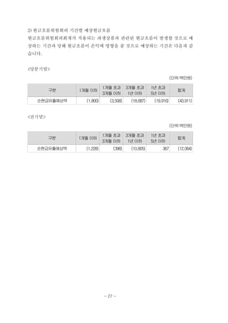 2) 현금흐름위험회피 기간별 예상현금흐름
현금흐름위험회피회계가 적용되는 파생상품과 관련된 현금흐름이 발생할 것으로 예
상하는 기간과 당해 현금흐름이 손익에 영향을 줄 것으로 예상하는 기간은 다음과 같
습니다.


<당분기말>
                                                              (단위:백만원)

                          1개월 초과      3개월 초과      1년 초과
        구분   1개월 이하                                             합계
                          3개월 이하       1년 이하      5년 이하
  순현금유출예상액      (1,800)     (3,508)    (18,687)    (19,916)     (43,911)


<전기말>
                                                              (단위:백만원)

                          1개월 초과      3개월 초과      1년 초과
        구분   1개월 이하                                             합계
                          3개월 이하       1년 이하      5년 이하
  순현금유출예상액     (1,228)        (398)    (10,805)        367      (12,064)




                          - 27 -
 