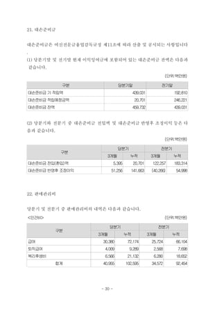 21. 대손준비금


대손준비금은 여신전문금융업감독규정 제11조에 따라 산출 및 공시되는 사항입니다
.
(1) 당분기말 및 전기말 현재 이익잉여금에 포함되어 있는 대손준비금 잔액은 다음과
    같습니다.
                                                               (단위:백만원)

             구분                 당분기말                        전기말
대손준비금 기 적립액                                439,031                192,810
대손준비금 적립예정금액                                20,701                246,221
대손준비금 잔액                                   459,732                439,031


(2) 당분기와 전분기 중 대손준비금 전입액 및 대손준비금 반영후 조정이익 등은 다
음과 같습니다.
                                                               (단위:백만원)

                                당분기                         전분기
             구분
                        3개월             누적            3개월         누적
대손준비금 전입(환입)액                 5,395        20,701     122,257     183,314
대손준비금 반영후 조정이익            51,256        141,663       (40,266)     54,998




22. 판매관리비


당분기 및 전분기 중 판매관리비의 내역은 다음과 같습니다.
<인건비>                                                          (단위:백만원)

                          당분기                              전분기
            구분
                    3개월               누적             3개월         누적
급여                   30,380            72,174         25,724       66,104
퇴직급여                  4,009             9,289          2,568        7,698
복리후생비                 6,566            21,132          6,280       18,652
            합계       40,955           102,595         34,572       92,454




                     - 30 -
 
