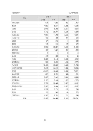 <일반경비>                                            (단위:백만원)

                     당분기                    전분기
          구분
               3개월         누적         3개월           누적
여비교통비                571     1,850          463        1,457
통신비              4,883      15,871      5,388         15,936
우편료              3,018       9,489      2,877          8,694
임차료              7,119      20,704      5,536         15,848
세금과공과            4,087      11,789      3,563         14,841
유지보수비                190        486         231          594
보험료                  24         212         17           222
접대비                  171        613         179          572
광고선전비            8,902      28,921      9,640         31,903
소모품비                 465     1,621          397        1,423
차량유지비                 3         14           3           14
도서비                  411        699         18           63
인쇄비              2,627       6,142      3,063          6,859
교육훈련비                966     3,237      1,208          2,778
전산비용            12,437      28,809      5,585         21,798
비정규직용역료          8,612      26,818      7,980         24,083
용역료             41,273     118,358     24,633         70,621
발송용역료                685     2,781          468        1,681
지급수수료            6,006      17,945      5,426         16,449
업무활동비            1,125       3,166      1,027          2,870
감가상각비            6,781      20,060      5,427         15,162
무형자산상각비          3,563      10,484      2,977          8,167
행사비              1,957       3,751          178          538
회의비                  108        305         69           274
건물관리비            1,585       2,741          712        1,894
          합계   117,569     336,866     87,065        264,741




               - 31 -
 