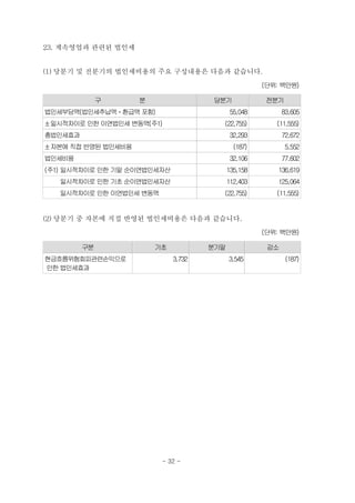 23. 계속영업과 관련된 법인세


(1) 당분기 및 전분기의 법인세비용의 주요 구성내용은 다음과 같습니다.
                                                     (단위: 백만원)

              구     분                당분기              전분기
법인세부담액(법인세추납액ㆍ환급액 포함)                       55,048         83,605
±일시적차이로 인한 이연법인세 변동액(주1)               (22,755)         (11,555)
총법인세효과                                      32,293         72,672
±자본에 직접 반영된 법인세비용                            (187)          5,552
법인세비용                                       32,106         77,602
(주1) 일시적차이로 인한 기말 순이연법인세자산                 135,158       136,619
   일시적차이로 인한 기초 순이연법인세자산                   112,403       125,064
   일시적차이로 인한 이연법인세 변동액                 (22,755)         (11,555)


(2) 당분기 중 자본에 직접 반영된 법인세비용은 다음과 같습니다.
                                                     (단위: 백만원)

         구분             기초           분기말              감소
현금흐름위험회피관련손익으로               3,732         3,545            (187)
인한 법인세효과




                         - 32 -
 