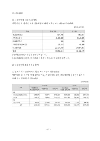 (2) 신용위험


1) 신용위험에 대한 노출정도
당분기말 및 전기말 현재 신용위험에 대한 노출정도는 다음과 같습니다.
                                                                             (단위:백만원)

           구분                               당분기말                            전기말
현금및예치금                                             924,795                          863,054
카드자산(*1)                                         9,438,869                        9,548,020
대출채권(*1)                                                  500                            500
기타금융자산(*1,2)                                       158,010                          146,308
미사용약정                                          33,431,440                        31,564,297
합계                                             43,953,614                        42,122,179
(*1) 대손충당금 차감전 장부금액입니다.
(*2) 기타금융자산은 미수금과 미수수익 등으로 구성되어 있습니다.


2) 금융자산의 신용건전성 분석


① 연체되지도 손상되지도 않은 카드자산의 신용건전성
당분기말 및 전기말 현재 연체되지도 손상되지도 않은 카드자산의 신용건전성은 다
음과 같이 분류할 수 있습니다.
                                                                                         (단위:백만원)

                               당분기말                                         전기말
      구분         대손충당금                                     대손충당금
                               대손충당금         장부금액                           대손충당금        장부금액
                차감전 장부금액                                  차감전 장부금액
가계
카드대급금및현금서비스        6,483,375     (79,874)     6,403,501         6,929,335     (88,295)     6,841,040
카드론                2,169,137     (54,865)     2,114,272         1,951,993     (54,686)     1,897,307
기업
카드대급금               502,897       (2,395)      500,502           438,878       (1,936)      436,942
      합계           9,155,409    (137,134)     9,018,275         9,320,206    (144,917)     9,175,289




                                  - 41 -
 
