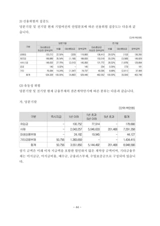 3) 신용위험의 집중도
당분기말 및 전기말 현재 기업여신의 산업분포에 따른 신용위험 집중도는 다음과 같
습니다.
                                                                                                         (단위:백만원)

                              당분기말                                                  전기말
     구분         대손충당금                                          대손충당금
                             비율       대손충당금       장부금액                          비율        대손충당금           장부금액
               차감전 장부금액                                       차감전 장부금액
금융업                120,212   22.50%      (329)     119,883          136,413     29.52%          (153)       136,260
제조업                189,889   35.54%     (1,196)    188,693          153,518     33.23%         (3,589)      149,929
서비스업               148,003   27.70%     (2,010)    145,993          131,772     28.52%         (1,878)      129,894
공공                    140    0.02%           -         140                254    0.05%           (73)          181
기타                  76,084   14.24%     (1,347)      74,737          40,095      8.68%         (2,611)       37,484
     합계            534,328 100.00%      (4,882)    529,446          462,052     100.00%        (8,304)      453,748



(3) 유동성 위험
당분기말 및 전기말 현재 금융부채의 잔존계약만기에 따른 분류는 다음과 같습니다.


가. 당분기말
                                                                                              (단위:백만원)

                                                         1년 초과
          구분           즉시지급            1년 이하                                5년 초과                합계
                                                         5년 이하
차입금                               -        100,752              77,914                    -        178,666
사채                                -      2,043,257            5,046,633         201,468         7,291,358
파생상품부채                            -          24,182             19,945                    -         44,127
기타금융부채                       50,756      1,383,659                   -                    -     1,434,415
          합계                 50,756      3,551,850            5,144,492         201,468         8,948,566
상기 금액은 미래 이자 지급액을 포함한 할인하지 않은 계약상 금액이며, 기타금융부
채는 미지급금, 미지급비용, 예수금, 금융리스부채, 수입보증금으로 구성되어 있습니
다.




                                            - 44 -
 
