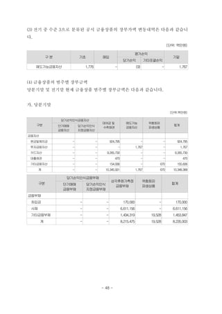 (3) 전기 중 수준 3으로 분류된 공시 금융상품의 장부가액 변동내역은 다음과 같습니
다.
                                                                                                 (단위: 백만원)

                                                                    평가손익
           구분              기초              매입                                                      기말
                                                             당기손익                 기타포괄손익
     매도가능금융자산                  1,776                -                   (9)                  -          1,767



(4) 금융상품의 범주별 장부금액
당분기말 및 전기말 현재 금융상품 범주별 장부금액은 다음과 같습니다.


가. 당분기말
                                                                                                  (단위:백만원)

                 당기손익인식금융자산
                                           대여금 및               매도가능                위험회피
     구분         단기매매       당기손익인식                                                                   합계
                                           수취채권                금융자산                파생상품
                금융자산       지정금융자산
금융자산
 현금및예치금                -               -         924,795                      -              -        924,795
 투자금융자산                -               -                -               1,767                -           1,767
 카드자산                  -               -      9,265,730                       -              -       9,265,730
 대출채권                  -               -            470                       -              -            470
 기타금융자산                -               -         154,936                      -          670          155,606
      계                -               -     10,345,931                 1,767            670        10,348,368

                   당기손익인식금융부채
                                                 상각후원가측정                      위험회피
      구분         단기매매           당기손익인식                                                             합계
                                                  금융부채                        파생상품
                 금융부채           지정금융부채
금융부채
 차입금                       -                 -               170,000                    -            170,000
 사채                        -                 -              6,611,156                   -          6,611,156
 기타금융부채                    -                 -              1,434,319               19,528         1,453,847
       계                   -                 -              8,215,475               19,528         8,235,003




                                           - 48 -
 