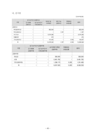 나. 전기말
                                                                                    (단위:백만원)

            당기손익인식금융자산
                                   대여금 및              매도가능             위험회피
   구분      단기매매       당기손익인식                                                         합계
                                   수취채권               금융자산             파생상품
           금융자산       지정금융자산
금융자산
 현금및예치금           -            -         863,054                  -             -      863,054
 투자금융자산           -            -              -                1,767            -         1,767
 카드자산             -            -      9,374,266                   -             -     9,374,266
 대출채권             -            -            470                   -             -          470
 기타금융자산           -            -         141,452                  -       2,555        144,007
      계           -            -     10,379,242                1,767      2,555      10,383,564

              당기손익인식금융부채
                                         상각후원가측정                   위험회피
      구분    단기매매          당기손익인식                                                    합계
                                          금융부채                     파생상품
            금융부채          지정금융부채
금융부채
 차입금                  -              -              590,000                -          590,000
 사채                   -              -             6,481,760               -         6,481,760
 기타금융부채               -              -             1,286,173            5,326        1,291,499
       계              -              -             8,357,933            5,326        8,363,259




                                   - 49 -
 