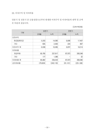 29. 이자수익 및 이자비용


당분기 및 전분기 중 금융상품으로부터 발생한 이자수익 및 이자비용의 내역 및 금액
은 다음과 같습니다.
                                                            (단위:백만원)

                        당분기                           전분기
        구분
                  3개월              누적           3개월          누적
이자수익
 현금및예치금              5,203           14,085        6,648        17,407
 기타                     835             2,000         224          807
이자수익 계               6,038           16,085        6,872        18,214
이자비용
 차입부채               85,785          257,817       87,973       269,348
 기타                     177             1,386          -            32
이자비용 계              85,962          259,203       87,973       269,380
순이자비용              (79,924)        (243,118)     (81,101)     (251,166)




                          - 50 -
 