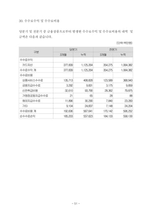 30. 수수료수익 및 수수료비용


당분기 및 전분기 중 금융상품으로부터 발생한 수수료수익 및 수수료비용의 내역 및
금액은 다음과 같습니다.
                                                           (단위:백만원)

                          당분기                         전분기
        구분
                    3개월             누적          3개월         누적
수수료수익
 카드자산                377,839        1,125,264    354,275     1,064,382
수수료수익 계              377,839        1,125,264    354,275     1,064,382
수수료비용
 상품서비스수수료            135,713         408,828     123,589      368,943
 금융지급수수료               3,292           9,831       3,175        9,859
 신판취급비용               32,610          93,790      28,362       79,875
 가맹점공동지급수수료               21              65          28           88
 해외지급수수료              11,896          30,290       7,840       23,283
 기타                    9,104          24,837       7,148       24,204
수수료비용 계              192,636         567,641     170,142      506,252
순수수료손익               185,203         557,623     184,133      558,130




                           - 51 -
 