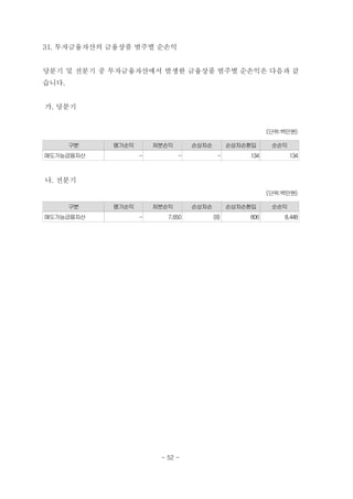 31. 투자금융자산의 금융상품 범주별 순손익


당분기 및 전분기 중 투자금융자산에서 발생한 금융상품 범주별 순손익은 다음과 같
습니다.


가. 당분기


                                                         (단위:백만원)

       구분   평가손익       처분손익       손상차손         손상차손환입     순손익
매도가능금융자산           -          -           -        134          134



나. 전분기
                                                         (단위:백만원)

       구분   평가손익       처분손익       손상차손         손상차손환입     순손익
매도가능금융자산           -      7,650          (8)       806       8,448




                        - 52 -
 