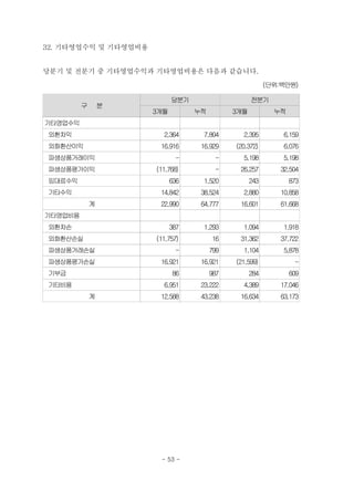 32. 기타영업수익 및 기타영업비용


당분기 및 전분기 중 기타영업수익과 기타영업비용은 다음과 같습니다.
                                                         (단위:백만원)

                            당분기                    전분기
         구       분
                      3개월         누적         3개월           누적
기타영업수익
외환차익                    2,364       7,804      2,395          6,159
외화환산이익                 16,916      16,929    (20,372)         6,076
파생상품거래이익                     -          -      5,198          5,198
파생상품평가이익              (11,768)          -     26,257         32,504
임대료수익                       636     1,520          243          873
기타수익                   14,842      38,524      2,880         10,858
             계         22,990      64,777     16,601         61,668
기타영업비용
외환차손                        387     1,293      1,094          1,918
외화환산손실                (11,757)         16     31,362         37,722
파생상품거래손실                     -         799     1,104          5,878
파생상품평가손실               16,921      16,921    (21,599)            -
기부금                         86         987         284          609
기타비용                    6,951      23,222      4,389         17,046
             계         12,588      43,238     16,634         63,173




                       - 53 -
 