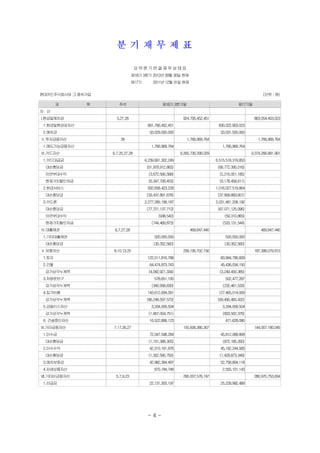 분 기 재 무 제 표

                                  요약분기연결재무상태표
                                제18기 3분기 2012년 09월 30일 현재
                                제17기     　 2011년 12월 31일 현재


현대카드주식회사와 그 종속기업                                                                                         (단위 : 원)

        과     목       주석                         제18기 3분기말                                  제17기말
자 산
I.현금및예치금             5,27,28                                924,795,452,451                         863,054,403,023
 1.현금및현금성자산                             891,766,452,451                         830,022,903,023
 2.예치금                                   33,029,000,000                          33,031,500,000
Ⅱ.투자금융자산               28                                     1,766,969,764                           1,766,969,764
 1.매도가능금융자산                               1,766,969,764                           1,766,969,764
Ⅲ.카드자산             6,7,25,27,28                            9,265,730,299,029                       9,374,266,681,991
 1.카드대급금                               6,239,691,302,249                       6,515,518,319,853
 대손충당금                                  (61,979,912,863)                        (68,772,395,016)
 이연부대수익                                  (3,672,566,568)                         (5,216,051,185)
 현재가치할인차금                                (6,347,708,403)                         (9,178,458,611)
 2.현금서비스                                932,658,423,228                        1,016,027,519,864
 대손충당금                                  (33,437,891,678)                        (37,909,893,601)
 3.카드론                                 2,277,285,199,187                       2,031,461,208,192
 대손충당금                                  (77,721,137,710)                        (67,071,125,096)
 이연부대수익                                        (938,540)                            (59,310,865)
 현재가치할인차금                                  (744,469,873)                           (533,131,544)
Ⅳ.대출채권              6,7,27,28                                   469,647,440                             469,647,440
 1.기타대출채권                                   500,000,000                             500,000,000
 대손충당금                                      (30,352,560)                            (30,352,560)
Ⅴ.유형자산             8,10,13,25                               258,195,702,156                         187,398,079,913
 1.토지                                   122,011,816,788                          83,994,796,609
 2.건물                                    64,474,873,743                          45,436,034,150
 감가상각누계액                                 (4,082,921,334)                         (3,249,450,385)
 3.차량운반구                                    578,651,195                             502,477,287
 감가상각누계액                                   (340,958,630)                           (232,461,533)
 4.집기비품                                 143,612,934,091                         127,465,014,009
 감가상각누계액                                (86,248,597,573)                        (69,490,465,432)
 5.금융리스자산                                 3,334,009,504                           3,334,009,504
 감가상각누계액                                 (1,667,004,751)                           (833,502,376)
 6. 건설중인자산                               16,522,899,123                             471,628,080
VI.기타금융자산          7,17,26,27                               155,606,380,307                         144,007,180,045
 1.미수금                                   72,047,598,284                          45,812,088,808
 대손충당금                                   (1,101,388,305)                           (872,185,260)
 2.미수수익                                  42,310,181,876                          45,182,244,585
 대손충당금                                   (1,302,590,793)                         (1,428,873,349)
 3.예치보증금                                 42,982,394,497                          52,758,804,118
 4.파생상품자산                                   670,184,748                           2,555,101,143
VII.기타비금융자산         5,7,9,23                                295,007,576,747                         280,970,753,634
 1.선급금                                   22,131,303,197                          25,228,992,489




                                        -4-
 