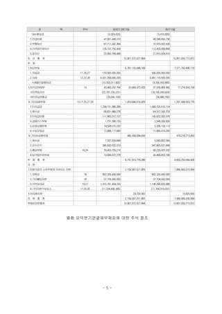 과       목            주석                     제18기 3분기말                                   제17기말
 대손충당금                                         (5,024,020)                              (5,416,829)
2.선급비용                                     47,061,446,316                           48,548,656,736
3.무형자산                                     67,711,332,364                           72,976,002,526
4.이연법인세자산                                 135,157,750,404                          112,403,093,896
5.잡자산                                      22,950,768,486                           21,819,424,816
자 산 총 계                                                      10,901,572,027,894                       10,851,933,715,810
부 채
I.차입부채                                                        6,781,155,688,168                        7,071,760,496,118
1.차입금                     11,26,27        170,000,000,000                          590,000,000,000
2.사채                      12,27,28       6,621,359,000,000                        6,491,116,500,000
 사채할인발행차금                                 (10,203,311,832)                          (9,356,003,882)
II.퇴직급여채무                    14            43,465,247,764       20,664,372,433      37,006,684,482       17,774,550,158
사외적립자산                                    (22,767,235,231)                         (19,195,243,624)
국민연금전환금                                       (33,640,100)                             (36,890,700)
III.기타금융부채              13,17,25,27,28                        1,453,846,616,829                        1,291,498,923,776
1.미지급금                                   1,208,101,386,385                        1,066,705,610,154
2.예수금                                      99,831,989,278                           64,312,342,703
3.미지급비용                                   111,965,512,107                          140,922,092,976
4.금융리스부채                                    1,731,596,155                            2,548,330,830
5.파생상품부채                                   19,528,015,222                            5,326,133,113
6.수입보증금                                    12,688,117,682                           11,684,414,000
IV.기타비금융부채                                                     486,308,098,659                          474,216,714,854
1.예수금                                       7,337,634,848                            5,649,822,585
2.선수수익                                    380,832,032,319                          347,865,031,849
3.충당부채                      16,24          78,453,759,214                           80,233,007,232
4.당기법인세부채                                  19,684,672,278                           40,468,853,188
부 채 총 계                                                       8,741,974,776,089                        8,855,250,684,906
자 본
I.지배기업의 소유주에게 귀속되는 자본                                         2,159,567,521,805                        1,996,663,210,904
1.자본금                        18           802,326,430,000                          802,326,430,000
2.기타불입자본                     18            57,704,443,955                           57,704,443,955
3.이익잉여금                     19,21        1,310,761,454,235                        1,148,396,655,980
4.기타자본구성요소                17,20,26        (11,224,806,385)                         (11,764,319,031)
II.비지배지분                                                            29,730,000                               19,820,000
자 본 총 계                                                       2,159,597,251,805                        1,996,683,030,904
부채와자본총계                                                      10,901,572,027,894                       10,851,933,715,810




                   별첨 요약분기연결재무제표에 대한 주석 참조




                                          -5-
 