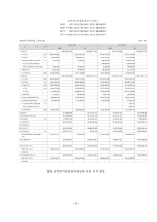 요약분기연결포괄손익계산서
                                                  제18기        3분기 2012년 7월 1일부터 2012년 9월 30일까지
                                                  제18기 누적3분기 2012년 1월 1일부터 2012년 9월 30일까지
                                                  제17기        3분기 2011년 7월 1일부터 2011년 9월 30일까지
                                                  제17기 누적3분기 2011년 1월 1일부터 2011년 9월 30일까지


현대카드주식회사와 그 종속기업                                                                                                                                                           (단위 : 원)

                                                             제18기 3분기                                                                      제17기 3분기
     과             목   주석
                                            3개월                                      누적                                    3개월                                     누적

Ⅰ.영업수익                                             626,016,052,782                        1,860,993,771,263                      603,101,518,856                        1,818,091,310,232

  1.카드수익               25,30    596,675,846,452                       1,779,519,921,306                       575,665,223,508                       1,729,161,732,885

  2.이자수익                29        6,038,155,839                         16,084,879,172                          6,872,142,437                         18,213,934,689

  3.투자금융자산평가및처분이익       31          67,000,000                             134,000,000                          3,666,000,000                          8,456,203,793

    매도가능금융자산처분이익                             -                                       -                          3,599,000,000                          7,650,343,198

    매도가능금융자산손상차손환입                  67,000,000                             134,000,000                             67,000,000                            805,860,595

  4.배당금수익                          244,701,638                             477,523,977                            296,754,126                            591,173,105

  5.기타영업수익             25,32     22,990,348,853                         64,777,446,808                         16,601,398,785                         61,668,265,760

Ⅱ.영업비용                                             552,266,184,086                        1,666,522,710,217                      495,001,427,343                        1,502,176,471,770

  1.카드비용               25,30    246,525,489,915                        776,087,115,225                        230,743,241,698                        678,074,053,155

  2.이자비용                29       85,961,425,722                        259,202,823,496                         87,973,180,578                        269,380,171,502

  3.판매관리비              22,25    158,523,285,789                        439,462,153,128                        121,636,482,253                        357,194,978,146

    인건비                14,15     40,954,722,409                        102,595,525,329                         34,571,620,257                         92,453,751,491

    일반경비                        117,568,563,380                        336,866,627,799                         87,064,861,996                        264,741,226,655

  4.유동화비용                          110,229,971                             286,096,769                            113,881,186                            287,492,826

  5.대손상각비및채권매각손실                 45,863,667,425                        144,050,509,724                         38,344,797,832                        132,516,713,142

  6.미사용약정충당부채전입         16        2,694,568,760                          4,195,969,575                          (444,558,659)                          1,541,257,263

  7.투자금융자산평가및처분손실       31                   -                                       -                                      -                              8,324,157

    매도가능금융자산손상차손                             -                                       -                                      -                              8,324,157

  8.기타영업비용             25,32     12,587,516,504                         43,238,042,300                         16,634,402,455                         63,173,481,579

III.영업이익                                            73,749,868,696                         194,471,061,046                       108,100,091,513                         315,914,838,462

IV.법인세비용차감전순이익                                      73,749,868,696                         194,471,061,046                       108,100,091,513                         315,914,838,462

V.법인세비용                 23                          17,098,531,663                          32,106,262,791                        26,109,041,509                          77,602,358,313

VI.계속영업이익                                           56,651,337,033                         162,364,798,255                        81,991,050,004                         238,312,480,149

Ⅶ.중단영업이익                                                         -                                       -                                     -                                       -

Ⅷ.분기순이익                                             56,651,337,033                         162,364,798,255                        81,991,050,004                         238,312,480,149

IX.기타포괄손익               26                          (3,020,277,721)                            539,512,646                       (12,294,136,053)                        (19,796,390,941)

 1.현금흐름위험회피 파생상품평가              (3,020,277,721)                            539,512,646                        (12,294,136,053)                       (19,796,390,941)
   손익

X.분기총포괄이익                                           53,631,059,312                         162,904,310,901                        69,696,913,951                         218,516,089,208



XI.분기순이익의 귀속:                                       56,651,337,033                         162,364,798,255                        81,991,050,004                         238,312,480,149

  지배기업의 소유주                      56,651,337,033                        162,364,798,255                         81,991,050,004                        238,312,480,149

  비지배지분

XII.분기총포괄이익의 귀속:                                    53,631,059,312                         162,904,310,901                        69,696,913,951                         218,516,089,208

  지배기업의 소유주                      53,631,059,312                        162,904,310,901                         69,696,913,951                        218,516,089,208

  비지배지분




                               별첨 요약분기연결재무제표에 대한 주석 참조




                                                                      -6-
 