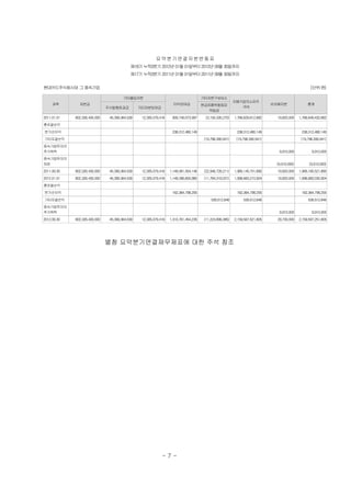 요약분기연결자본변동표
                                            제18기 누적3분기 2012년 01월 01일부터 2012년 09월 30일까지
                                            제17기 누적3분기 2011년 01월 01일부터 2011년 09월 30일까지


현대카드주식회사와 그 종속기업                                                                                                                                    (단위:원)

                                        기타불입자본                                         기타자본구성요소
                                                                                                          지배기업의소유주
     과목        자본금                                                   이익잉여금             현금흐름위험회피                               비지배지분               총계
                               주식발행초과금           기타자본잉여금                                                     귀속
                                                                                          적립금
2011.01.01   802,326,430,000    45,399,364,539    12,305,079,416    909,749,073,997     (3,150,335,270)   1,766,629,612,682     19,820,000   1,766,649,432,682
총포괄손익
분기순이익                                                               238,312,480,149                        238,312,480,149                    238,312,480,149
기타포괄손익                                                                                 (19,796,390,941)    (19,796,390,941)                   (19,796,390,941)
종속기업투자의
추가취득                                                                                                                             9,910,000          9,910,000
종속기업투자의
처분                                                                                                                             (9,910,000)         (9,910,000)
2011.09.30   802,326,430,000    45,399,364,539    12,305,079,416   1,148,061,554,146   (22,946,726,211)   1,985,145,701,890     19,820,000   1,985,165,521,890
2012.01.01   802,326,430,000    45,399,364,539    12,305,079,416   1,148,396,655,980   (11,764,319,031)   1,996,663,210,904     19,820,000   1,996,683,030,904
총포괄손익
분기순이익                                                               162,364,798,255                        162,364,798,255                    162,364,798,255
기타포괄손익                                                                                     539,512,646         539,512,646                        539,512,646
종속기업투자의
추가취득                                                                                                                             9,910,000          9,910,000
2012.09.30   802,326,430,000    45,399,364,539    12,305,079,416   1,310,761,454,235   (11,224,806,385)   2,159,567,521,805     29,730,000   2,159,597,251,805




                               별첨 요약분기연결재무제표에 대한 주석 참조




                                                              -7-
 