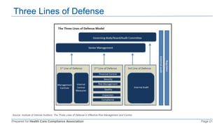Prepared for Health Care Compliance Association Page 21
Three Lines of Defense
Source: Institute of Internal Auditors: The Three Lines of Defense in Effective Risk Management and Control
 