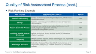 Prepared for Health Care Compliance Association Page 23
Quality of Risk Assessment Process (cont.)
 Risk Ranking Example
RISK FACTOR DESCRIPTION/EXAMPLES WEIGHT
Internal Control History
Control environment, risk management process, effectiveness
of Internal Controls
25%
Change
Systems, processes, personnel/turnover, new services, laws
and regulations
20%
Factors External to Process
Industry forces, market forces, national politics, community
needs, degree of exposure to adversity,
governance/management concern
15%
Customer Service (Internal
& External)
Degree of customer service provided, impact on operations,
effect on reputation
15%
Complexity
Multiple systems required, date of technology in use, equipment
and expertise required
15%
Materiality & Resources
Extent that the size of the unit could affect potential loss to the
organization, adequacy of available resources for associated
process
10%
 