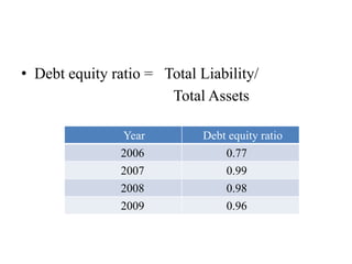 • Debt equity ratio = Total Liability/
Total Assets
Year Debt equity ratio
2006 0.77
2007 0.99
2008 0.98
2009 0.96
 