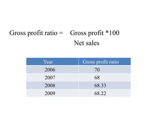 Gross profit ratio = Gross profit *100
Net sales
Year Gross profit ratio
2006 70
2007 68
2008 68.33
2009 68.22
 