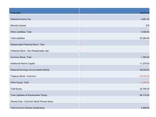 Total Debt 32,610.00
Deferred Income Tax 4,981.00
Minority Interest 378
Other Liabilities, Total 5,468.00
Total Liabilities 53,384.00
Redeemable Preferred Stock, Total -
Preferred Stock - Non Redeemable, Net -
Common Stock, Total 1,760.00
Additional Paid-In Capital 11,379.00
Retained Earnings (Accumulated Deficit) 58,045.00
Treasury Stock - Common -35,009.00
Other Equity, Total -3,385.00
Total Equity 32,790.00
Total Liabilities & Shareholders' Equity 86,174.00
Shares Outs - Common Stock Primary Issue -
Total Common Shares Outstanding 4,469.00
 