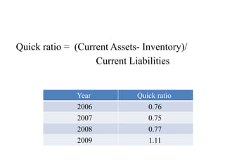 Quick ratio = (Current Assets- Inventory)/
Current Liabilities
Year Quick ratio
2006 0.76
2007 0.75
2008 0.77
2009 1.11
 