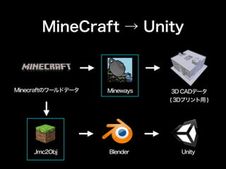 MineCraft  Unity 
Mineways 3D CADǩ` 
( 3Dץ ) 
MinecraftΥ`ɥǩ` 
Jmc2Obj Blender Unity 
 