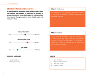 Accountability

Structured Human Resources

Why | Do this because -

A well-defined and developed hiring process supports both
the employer and employee to strengthen the business at
an operational level. Hunter Cattle wants to make sure they
have selected the right people to match the job needs and

Hiring additional staff appears to have been executed
in an as-you-go approach causing misalignment of
employees and roles.

company values.

Resources NEEDED

few

What | This affects many

Hunter Cattle can only grow if the right people are in
the right position and place. Systematic identification

LEVEL OF COMPLEXITY

low

of needs and roles to be filled means the time spent in
high

finding and training an employee will be worth-while
and support the company.

TIME FRAME

now

Required Resources

future

Related

•	

•	

Best Practices

Employee training

•	

Process Documentation

•	

New Hire Packet

•	

25

Job descriptions

•	

Training Tabloid

 