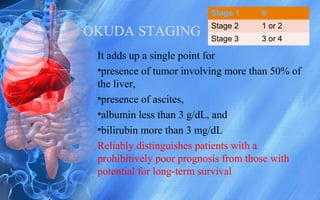 OKUDA STAGING
It adds up a single point for
•presence of tumor involving more than 50% of
the liver,
•presence of ascites,
•albumin less than 3 g/dL, and
•bilirubin more than 3 mg/dL
Reliably distinguishes patients with a
prohibitively poor prognosis from those with
potential for long-term survival
Stage 1 0
Stage 2 1 or 2
Stage 3 3 or 4
 