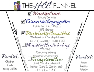 The HCC Funnel