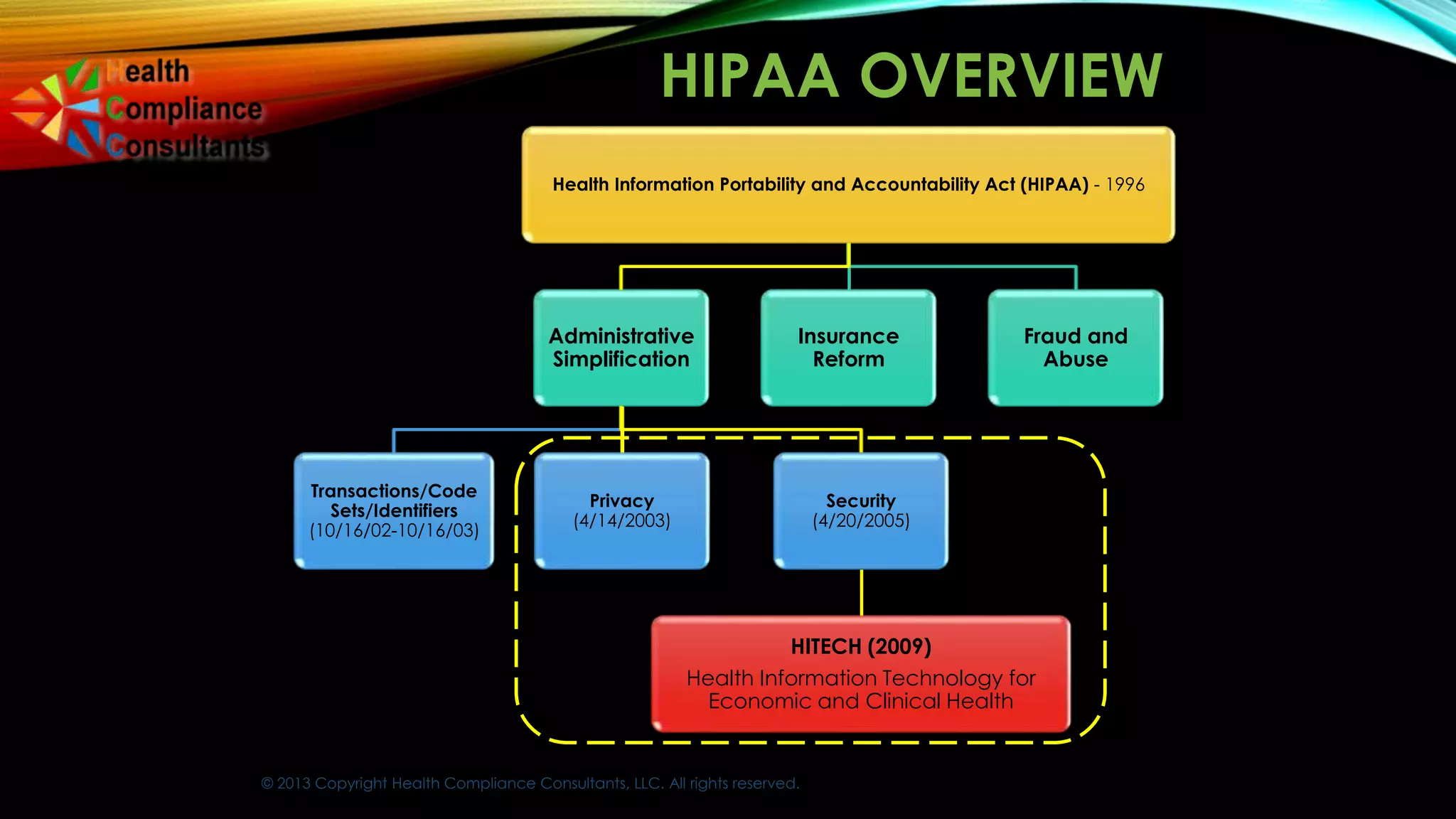 © 2013 Copyright Health Compliance Consultants, LLC. All rights reserved.
HIPAA OVERVIEW
Health Information Portability and Accountability Act (HIPAA) - 1996
Administrative
Simplification
Transactions/Code
Sets/Identifiers
(10/16/02-10/16/03)
Privacy
(4/14/2003)
Security
(4/20/2005)
HITECH (2009)
Health Information Technology for
Economic and Clinical Health
Insurance
Reform
Fraud and
Abuse
 