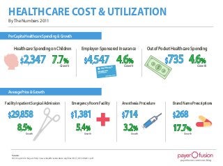 HEALTHCARE COST & UTILIZATION
  By The Numbers 2011


  Per Capita Healthcare Spending & Growth

      Healthcare Spending on Children                                     Employer-Sponsored Insurance                Out of Pocket Healthcare Spending

            $ ,2 347 7.7%                           Growth
                                                                            $ , 4 547 4.6%
                                                                                         INSURAN
                                                                                                   CE
                                                                                                         Growth
                                                                                                                          $
                                                                                                                               $
                                                                                                                                   $   735 4.6%          Growth
                                                                                                                                   $




  Average Price & Growth

Facility Inpatient Surgical Admission                           Emergency Room Facility                 Anesthesia Procedure            Brand Name Prescriptions

  $29,858                                                      $1,381                                   $714                            $268
         8.5%    Growth
                                                                    5.4%    Growth
                                                                                                         3.2%Growth
                                                                                                                                        17.7%  Growth




    Source:
    HCCI Sept 2012 Report: http://www.healthcostinstitute.org/files/HCCI_HCCUR2011.pdf
                                                                                                                                            payerfusion.com/ceos-blog
 